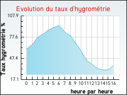 Evolution du taux d'hygrom�trie de la ville Guilligomarc'h